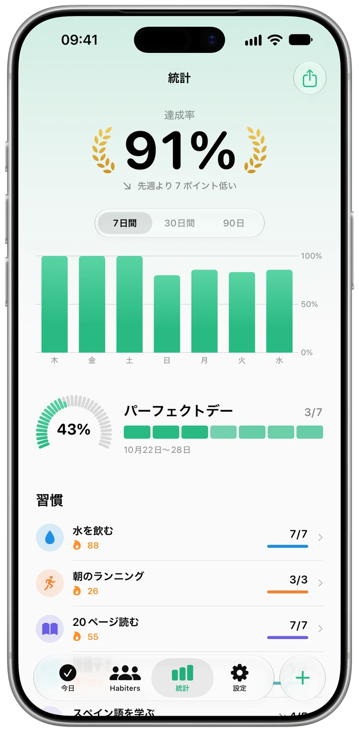 何がうまくいっているかが見える